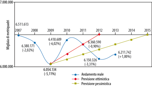 Produzione in m2 dal 2007 al 2015.