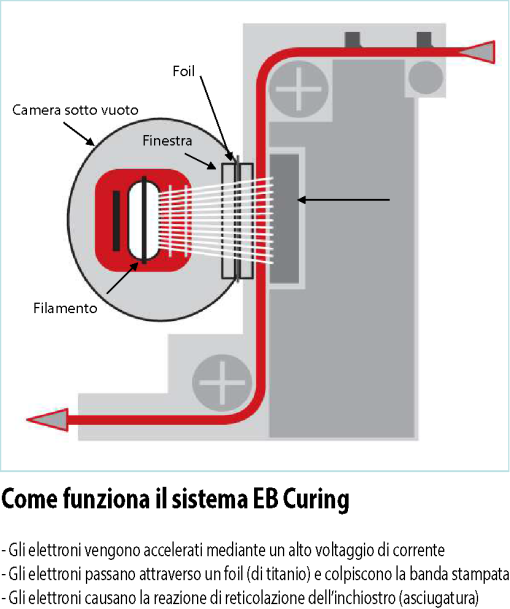 Il principio di funzionamento del sistema di asciugatura Electron Beam. Fonte: ESI.