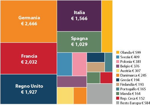 Il settore delle etichette in Europa (fonte Eurostat). La classifica dei primi cinque produttori di etichette: 1. Germania (popolazione circa 82 milioni); 2. Regno Unito (popolazione di circa 62 milioni); 3. Francia (popolazione di circa 63 milioni); 4. Italia (popolazione di circa 58 milioni); 5. Spagna.